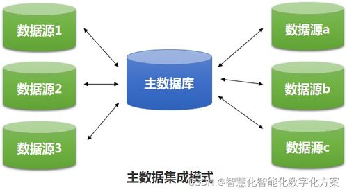 數(shù)據(jù)治理與數(shù)據(jù)集成的演進(jìn)之路 電腦動(dòng)畫(huà)設(shè)計(jì)的變革視角