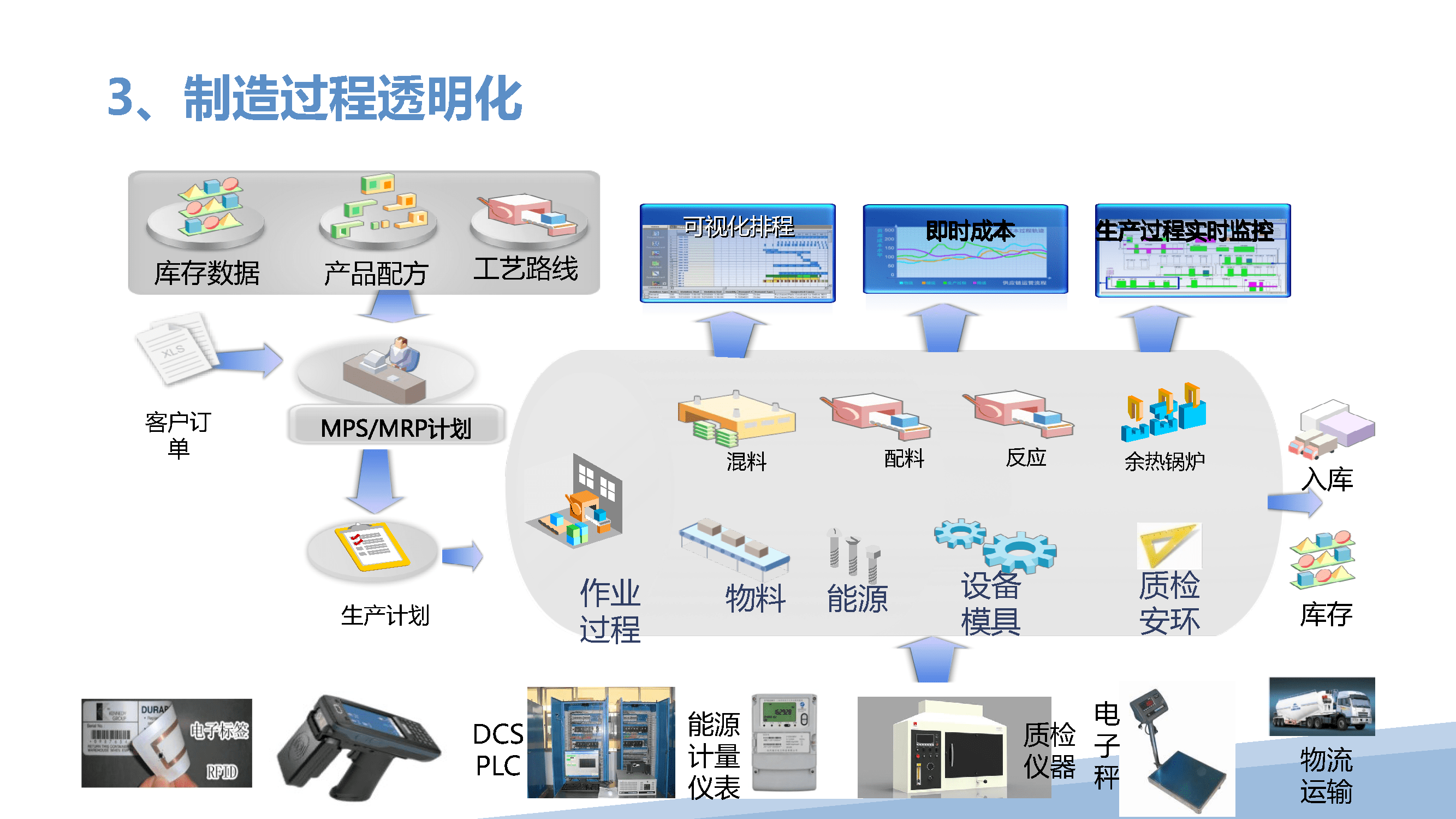 智能工廠數(shù)據(jù) 從控制、管理到?jīng)Q策的模型簡化與大數(shù)據(jù)服務(wù)