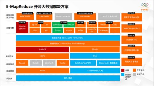 開源大數(shù)據(jù)OLAP的演化進(jìn)程與最佳實(shí)踐